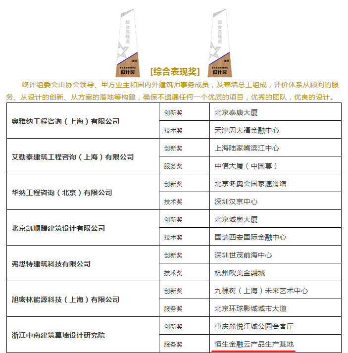 Zhongnan curtain wall won the Polaris Architecture Award from 2021 to 2022!!!(圖6)