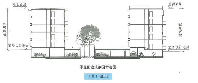 西創(chuàng)系統(tǒng)分享：建筑小知識-建筑高度和層數(shù)的算法(圖2)