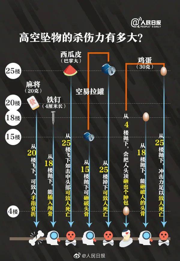 高空墜物危害極大，又是窗戶惹的禍！(圖5)