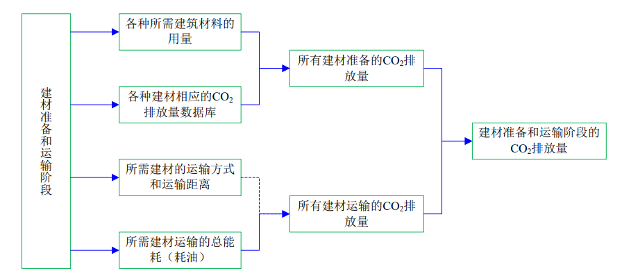 4月1日起建筑強(qiáng)制性排碳計(jì)算？怎么算？(圖3)