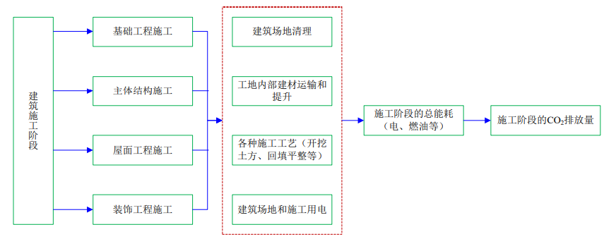 4月1日起建筑強(qiáng)制性排碳計(jì)算？怎么算？(圖4)