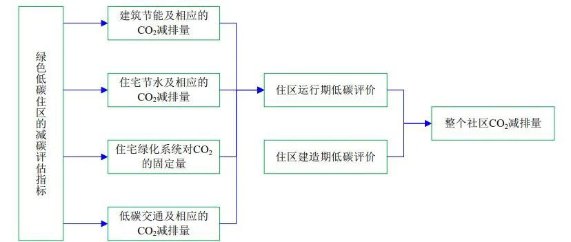 4月1日起建筑強(qiáng)制性排碳計(jì)算？怎么算？(圖2)