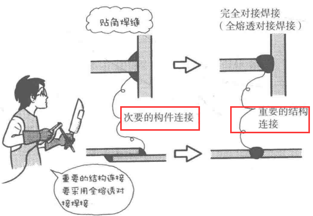 材料特性 | 焊接漫畫圖解，干貨也浪漫！(圖10)