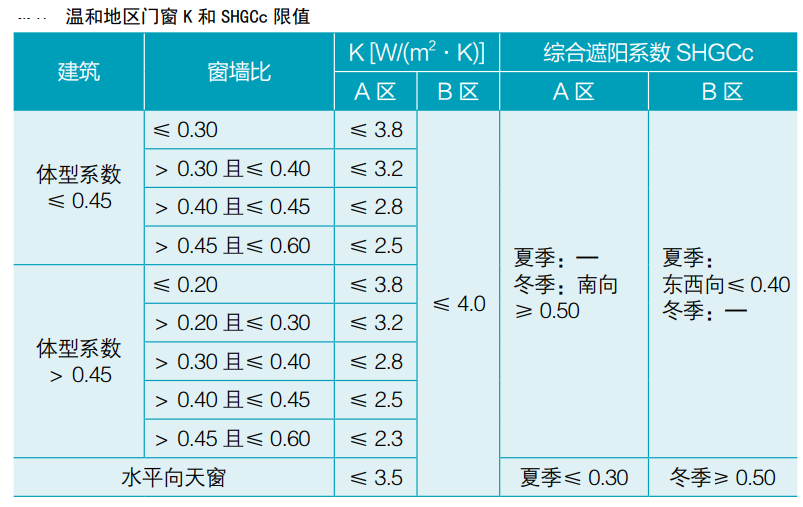 建筑節(jié)能 |各氣候分區(qū)-門窗熱工（居住建筑）- 要求匯總(圖11)